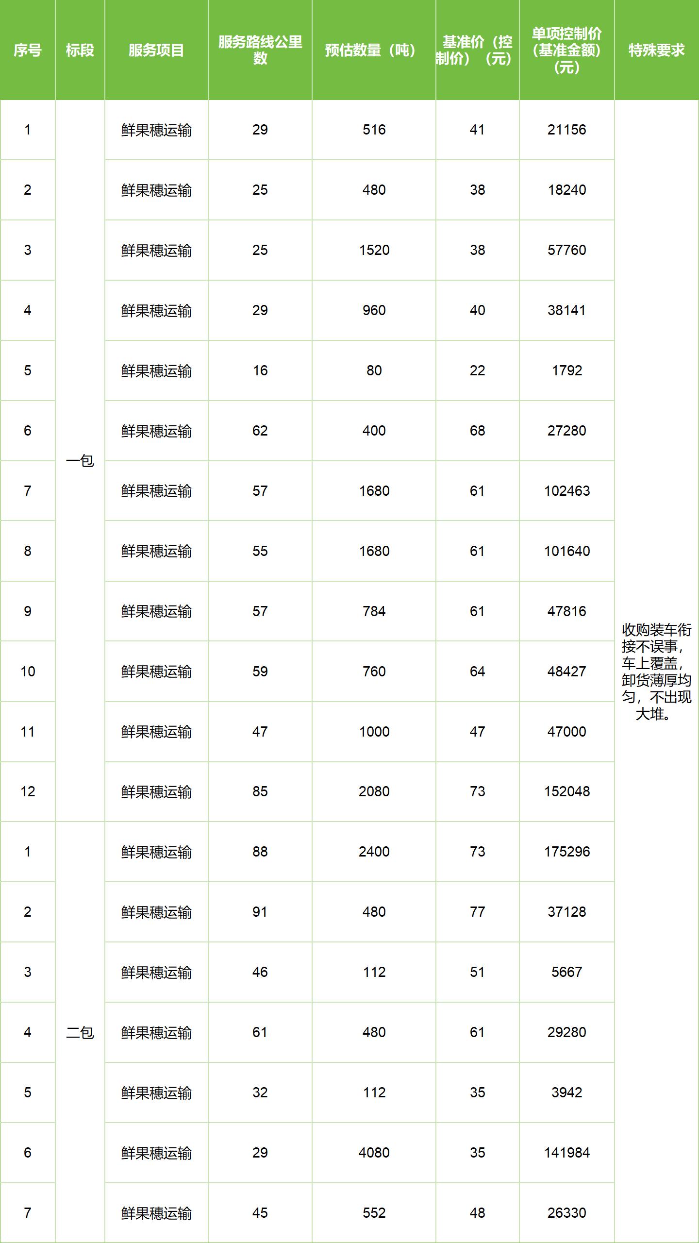 甘肅省敦煌種業(yè)集團股份有限公司玉米種子分公司2025年鮮果穗運輸服務項目競爭性磋商公告