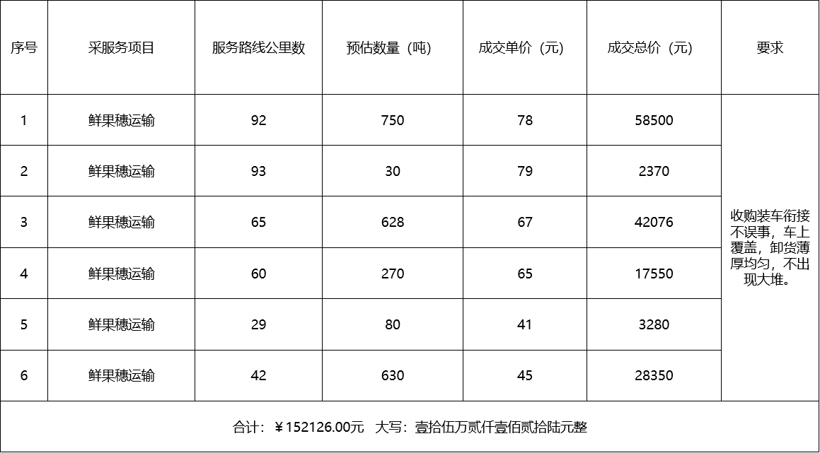 甘肅省敦煌種業(yè)集團(tuán)股份有限公司種子營銷分公司鮮果穗運(yùn)輸服務(wù)及果穗晾曬脫粒、籽粒精選加工勞務(wù)外包服務(wù)項(xiàng)目 成交公告