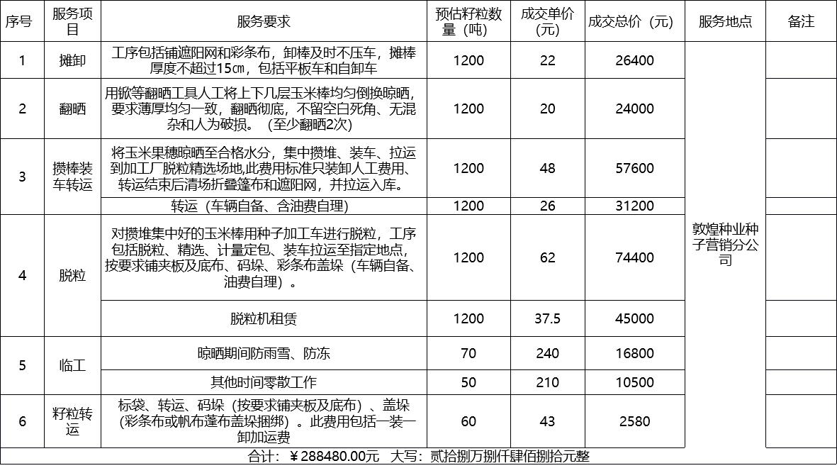 甘肅省敦煌種業(yè)集團(tuán)股份有限公司種子營銷分公司鮮果穗運(yùn)輸服務(wù)及果穗晾曬脫粒、籽粒精選加工勞務(wù)外包服務(wù)項(xiàng)目 成交公告
