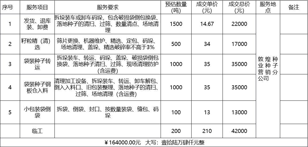 甘肅省敦煌種業(yè)集團(tuán)股份有限公司種子營銷分公司鮮果穗運(yùn)輸服務(wù)及果穗晾曬脫粒、籽粒精選加工勞務(wù)外包服務(wù)項(xiàng)目 成交公告