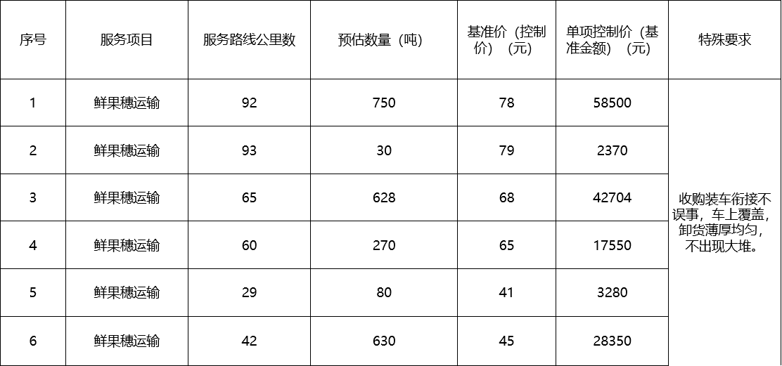甘肅省敦煌種業(yè)集團(tuán)股份有限公司種子營銷分公司鮮果穗運(yùn)輸服務(wù)及果穗晾曬脫粒、籽粒精選加工勞務(wù)外包服務(wù)項(xiàng)目 成交公告